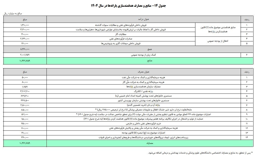 یارانه , کسری بودجه , ساختار بودجه , سازمان هدفمندسازی یارانه&zwnj;ها , 