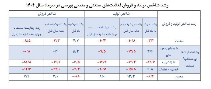 صنعت و معدن , واحد&zwnj;های تولیدی , 