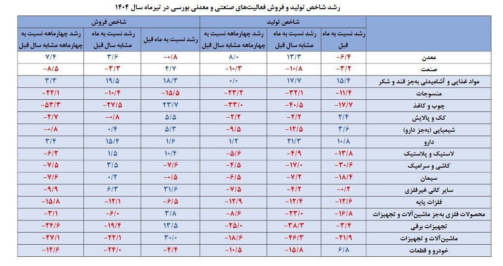 صنعت و معدن , واحد&zwnj;های تولیدی , 