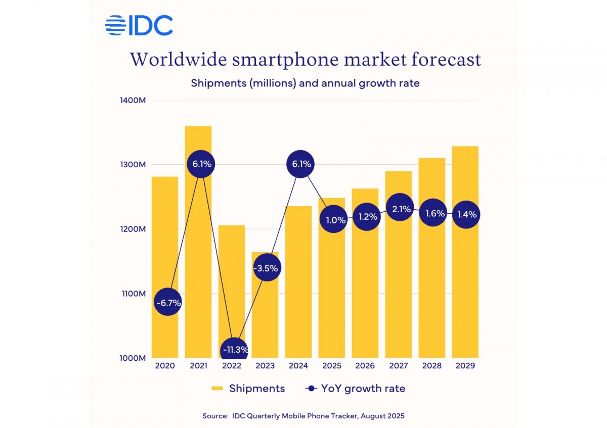 پیش‌بینی IDC: اپل موتور محرک رشد بازار گوشی‌های هوشمند در سال ۲۰۲۵