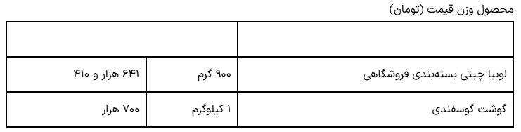 قیمت لوبیا چیتی از گوشت هم پیشی گرفت