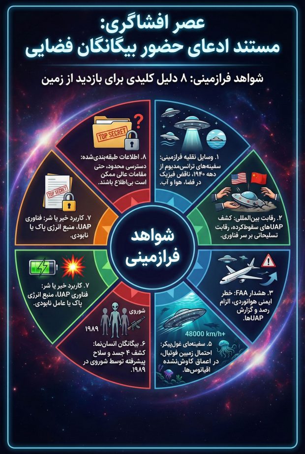 مستند «عصر افشاگری» 8 دلیل برای وجود و بازدید بیگانگان از زمین بیان کرد