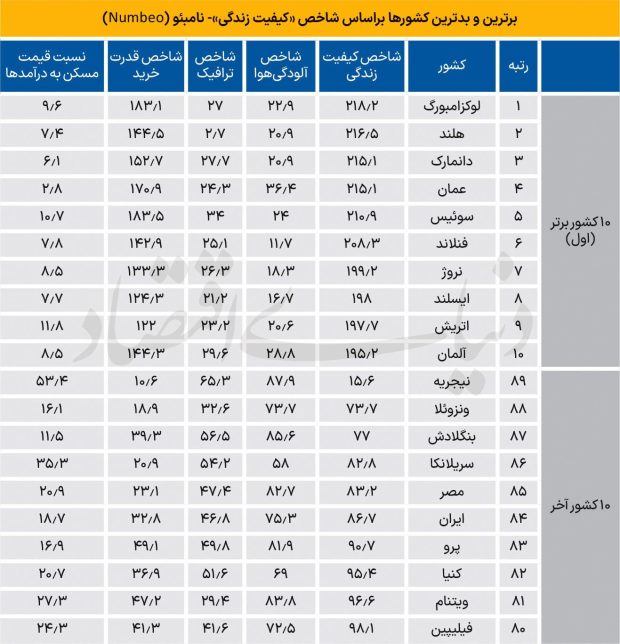 رتبه&zwnj;بندی جهانی کیفیت زندگی