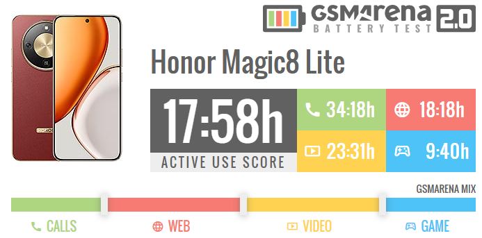 تفاوت عجیب باتری آنر Magic8 Lite بین مناطق؛ آمریکا لاتین برتر از اروپا