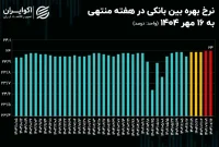 پیوند نرخ بهره با بودجه دولت؛ تحلیل تأثیرات اقتصادی
