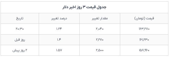 قیمت دلار امروز؛ روند افزایش و جزئیات به‌روزرسانی شده