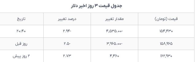 دلار امروز ۱۳ بهمن؛ قیمت‌ها کاهش یافت
