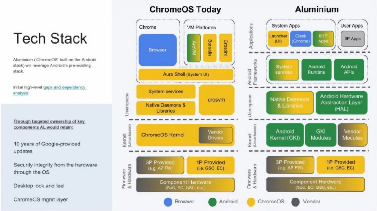گوگل دست به تغییر بزرگی زد؛ ChromeOS به تاریخ می‌پیوندد