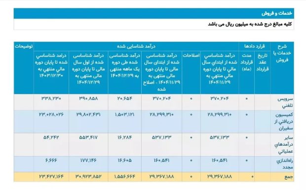 افت درآمد تپسی به پایین&zwnj;ترین سطح در هشت ماه اخیر