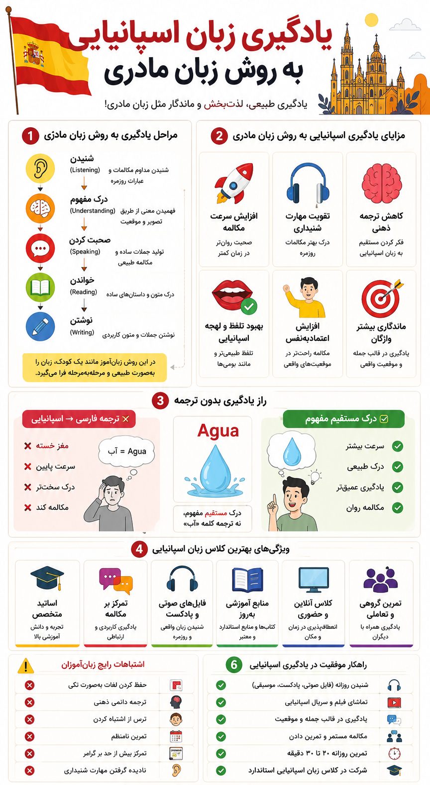 اینفگرافیک آموزش زبان اسپانیایی